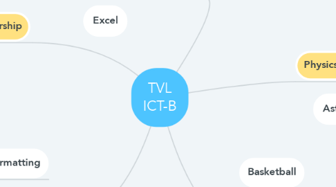 Mind Map: TVL ICT-B