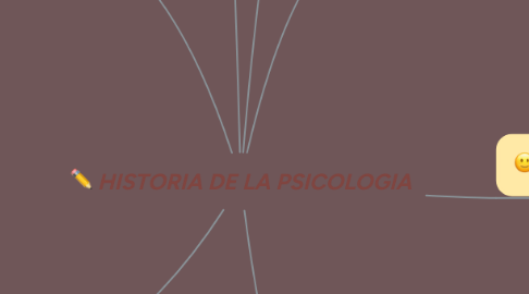 Mind Map: HISTORIA DE LA PSICOLOGIA