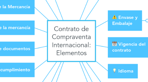 Mind Map: Contrato de Compraventa Internacional: Elementos