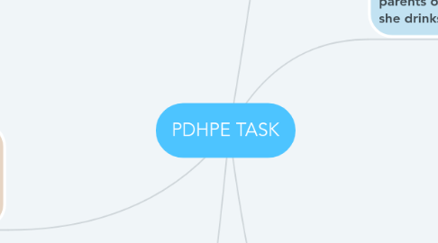 Mind Map: PDHPE TASK