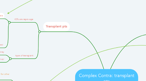 Mind Map: Complex Contra: transplant pts