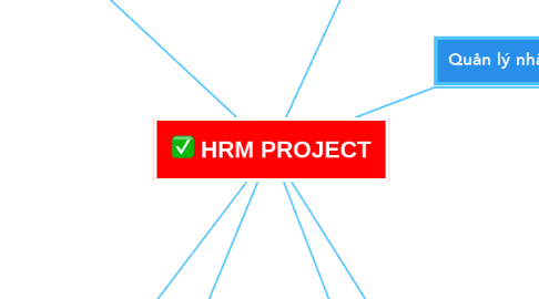 Mind Map: HRM PROJECT