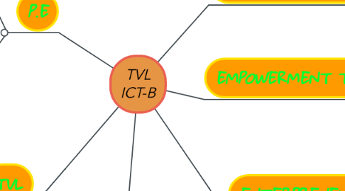Mind Map: TVL ICT-B