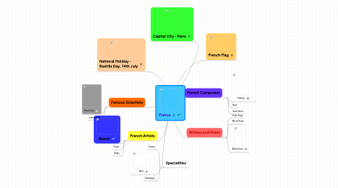 Mind Map: France