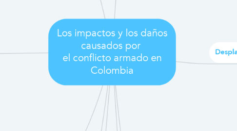Mind Map: Los impactos y los daños causados por  el conflicto armado en Colombia
