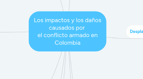 Mind Map: Los impactos y los daños causados por el conflicto armado en Colombia