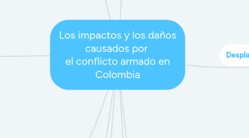 Mind Map: Los impactos y los daños causados por  el conflicto armado en Colombia