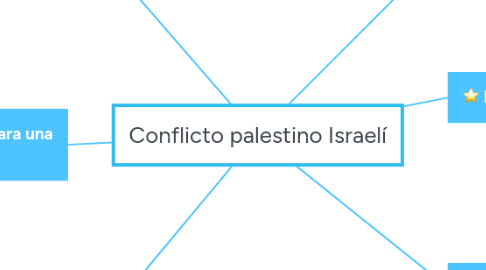 Mind Map: Conflicto palestino Israelí