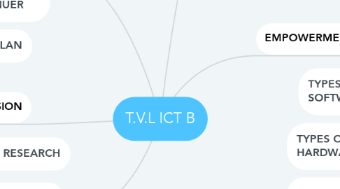 Mind Map: T.V.L ICT B