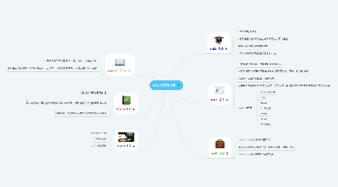 Mind Map: 資訊科技的演變