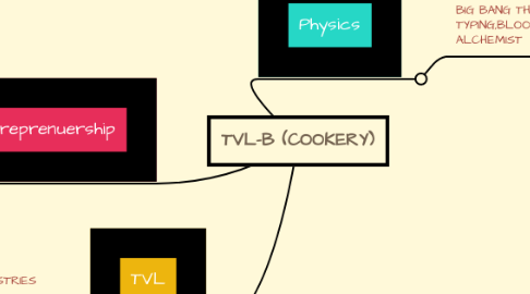 Mind Map: TVL-B (COOKERY)