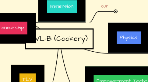 Mind Map: TVL-B (Cookery)
