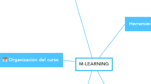 Mind Map: M-LEARNING