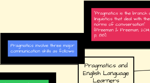 Mind Map: Pragmatics and English Language Learners