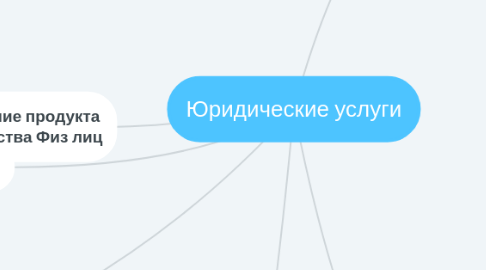 Mind Map: Юридические услуги