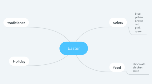 Mind Map: Easter