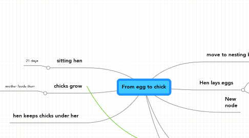 Mind Map: From egg to chick