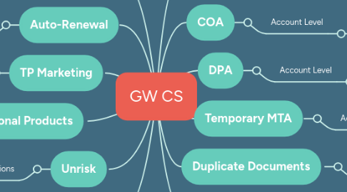 Mind Map: GW CS