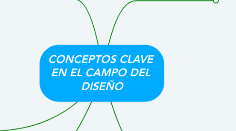 Mind Map: CONCEPTOS CLAVE  EN EL CAMPO DEL  DISEÑO