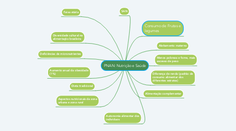 Mind Map: PNAN: Nutrição e Saúde