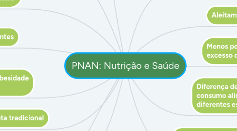 Mind Map: PNAN: Nutrição e Saúde