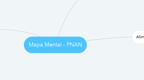 Mind Map: Mapa Mental - PNAN