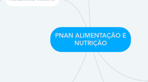 Mind Map: PNAN ALIMENTAÇÃO E NUTRIÇÃO