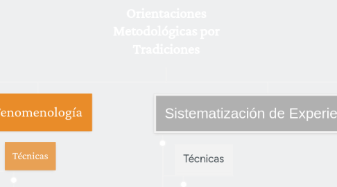 Mind Map: Orientaciones Metodológicas por Tradiciones