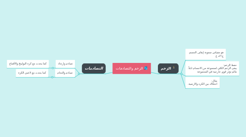 Mind Map: الزخم والتصادمات