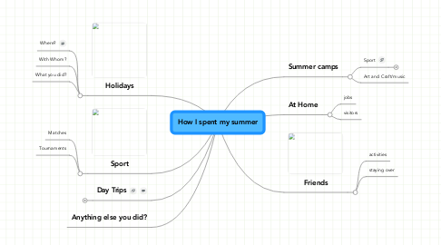 Mind Map: How I spent my summer