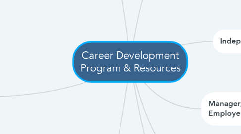 Mind Map: Career Development Program & Resources