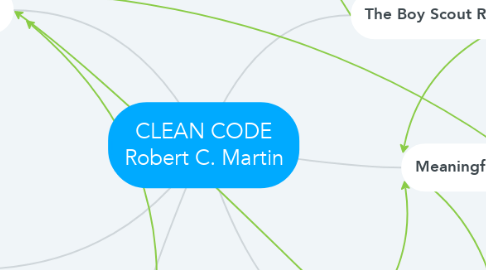 Mind Map: CLEAN CODE Robert C. Martin