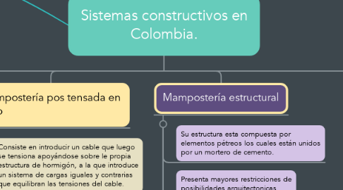 Mind Map: Sistemas constructivos en Colombia.