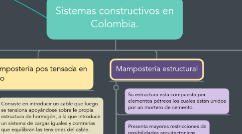 Mind Map: Sistemas constructivos en Colombia.