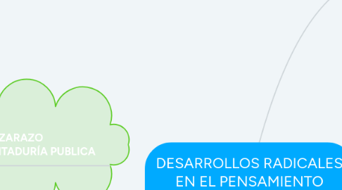 Mind Map: DESARROLLOS RADICALES EN EL PENSAMIENTO CONTABLE