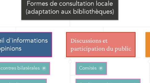 Mind Map: Formes de consultation locale (adaptation aux bibliothèques)