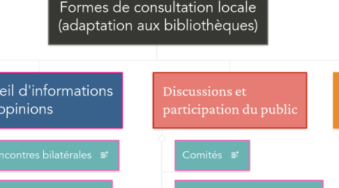 Mind Map: Formes de consultation locale (adaptation aux bibliothèques)