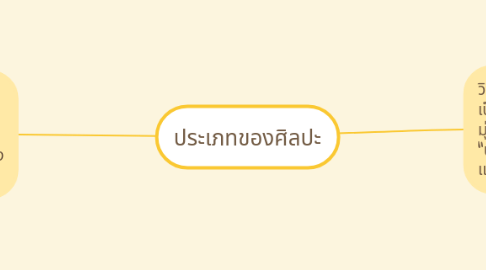 Mind Map: ประเภทของศิลปะ