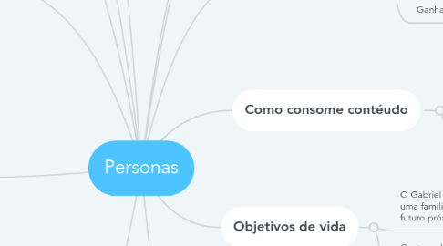 Mind Map: Personas