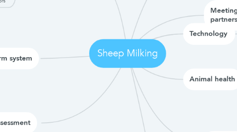 Mind Map: Sheep Milking