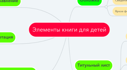 Mind Map: Элементы книги для детей