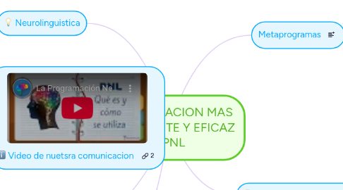 Mind Map: COMUNICACION MAS INTELIGENTE Y EFICAZ - PNL