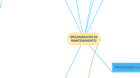 Mind Map: ORGANIZACION DE MANTENIMIENTO