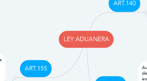 Mind Map: LEY ADUANERA