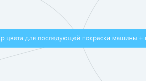 Mind Map: Бесплатный подбор цвета для последующей покраски машины + продажи той самой краски.