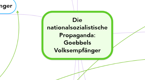 Mind Map: Die nationalsozialistische Propaganda: Goebbels Volksempfänger