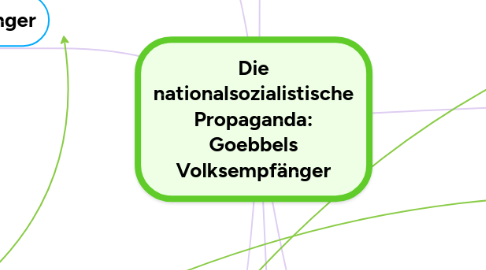 Mind Map: Die nationalsozialistische Propaganda: Goebbels Volksempfänger