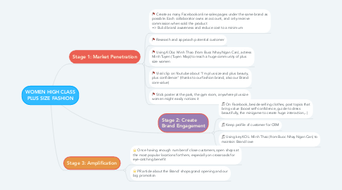 Mind Map: WOMEN HIGH CLASS PLUS SIZE FASHION