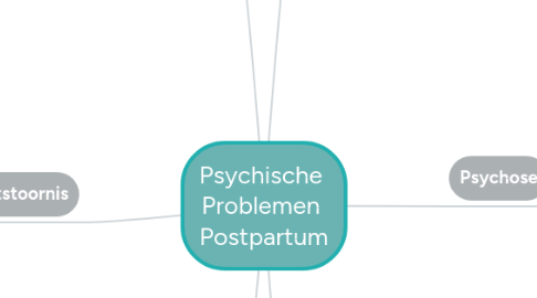 Mind Map: Psychische Problemen Postpartum