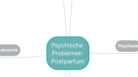 Mind Map: Psychische  Problemen  Postpartum